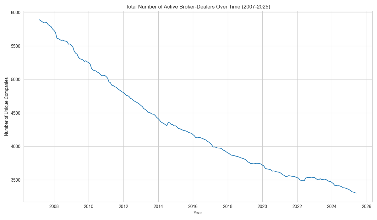 Line graph showing the total number of active broker-dealers over time from 2007 to 2025